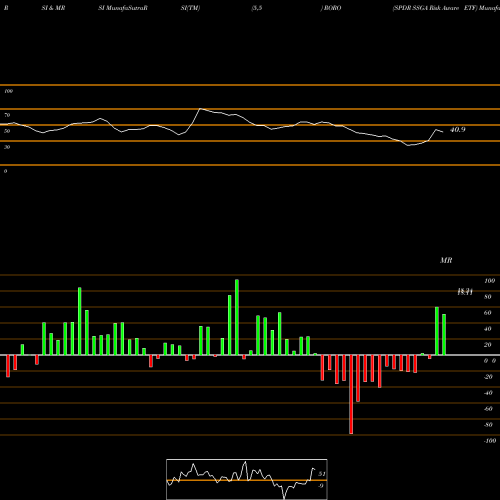 RSI & MRSI charts SPDR SSGA Risk Aware ETF RORO share AMEX Stock Exchange 