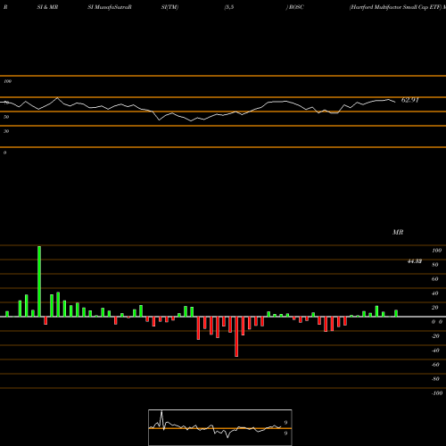RSI & MRSI charts Hartford Multifactor Small Cap ETF ROSC share AMEX Stock Exchange 