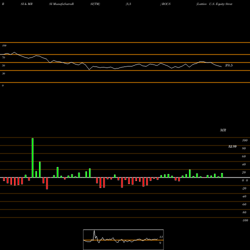 RSI & MRSI charts Lattice U.S. Equity Strategy Et ROUS share AMEX Stock Exchange 