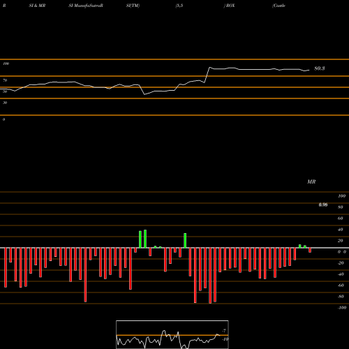 RSI & MRSI charts Castle Brands ROX share AMEX Stock Exchange 
