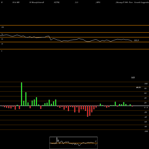 RSI & MRSI charts S&P 500 Pure Growth Guggenheim RPG share AMEX Stock Exchange 