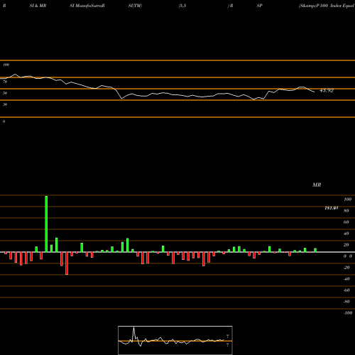 RSI & MRSI charts S&P 500 Index Equal Weight Guggenheim RSP share AMEX Stock Exchange 
