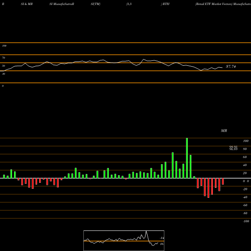 RSI & MRSI charts Retail ETF Market Vectors RTH share AMEX Stock Exchange 
