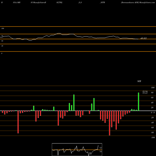RSI & MRSI charts Revenueshares ADR RTR share AMEX Stock Exchange 