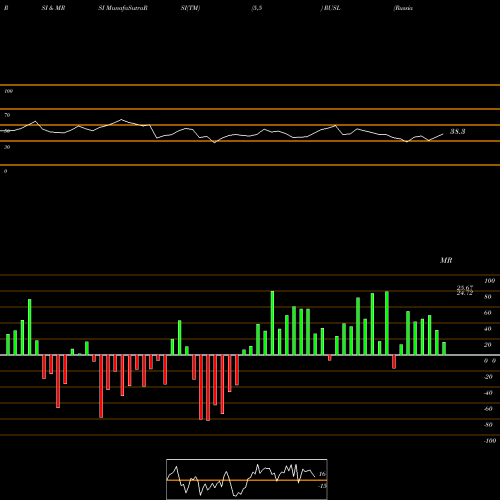 RSI & MRSI charts Russia Bull 3X Direxion RUSL share AMEX Stock Exchange 