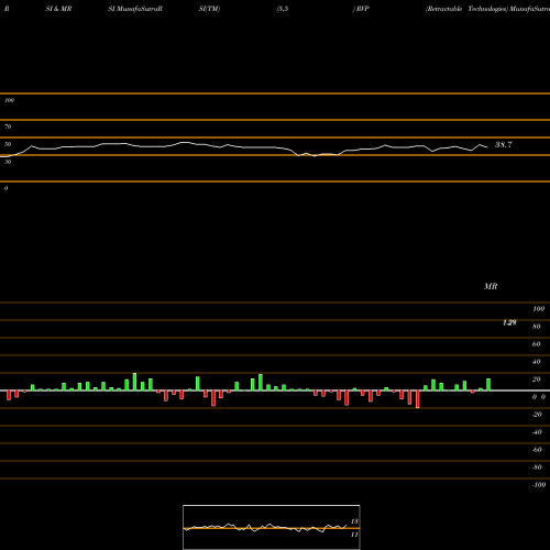 RSI & MRSI charts Retractable Technologies RVP share AMEX Stock Exchange 