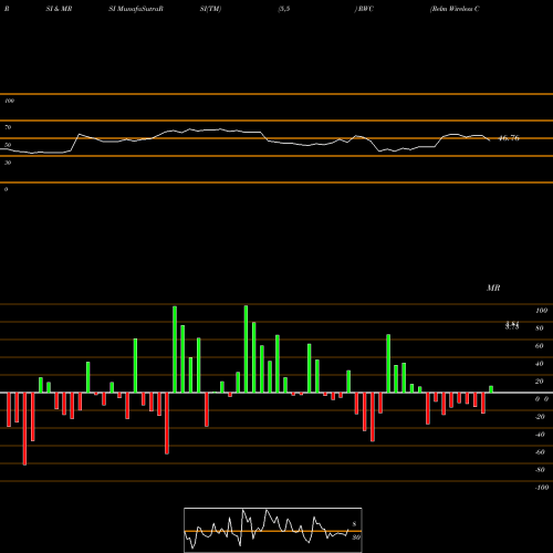 RSI & MRSI charts Relm Wireless Corp RWC share AMEX Stock Exchange 