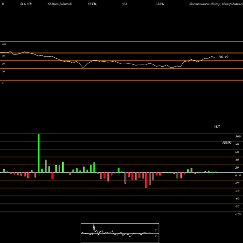 RSI & MRSI charts Revenueshares Midcap RWK share AMEX Stock Exchange 