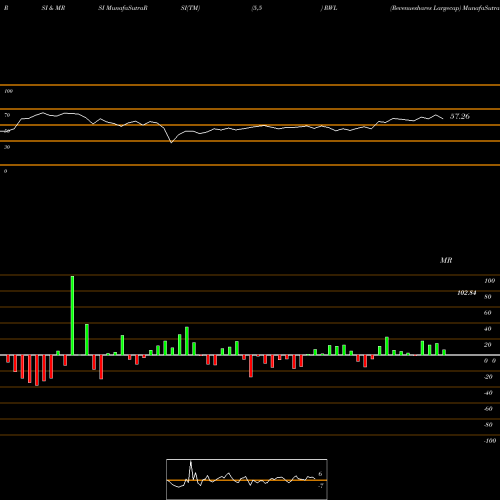 RSI & MRSI charts Revenueshares Largecap RWL share AMEX Stock Exchange 