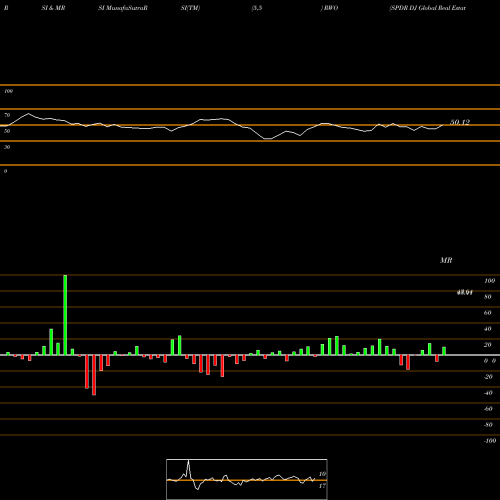 RSI & MRSI charts SPDR DJ Global Real Estate RWO share AMEX Stock Exchange 
