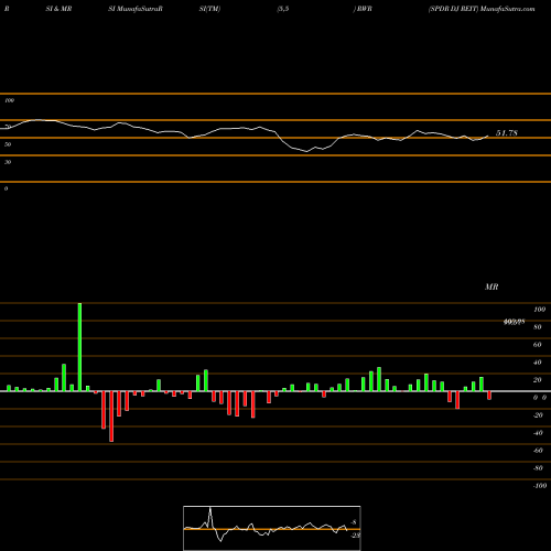 RSI & MRSI charts SPDR DJ REIT RWR share AMEX Stock Exchange 