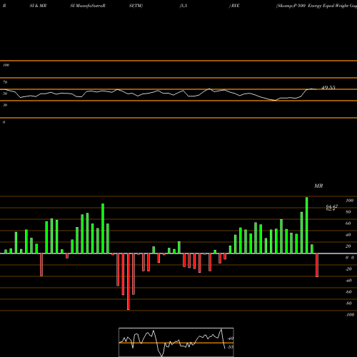 RSI & MRSI charts S&P 500 Energy Equal Weight Guggenheim RYE share AMEX Stock Exchange 