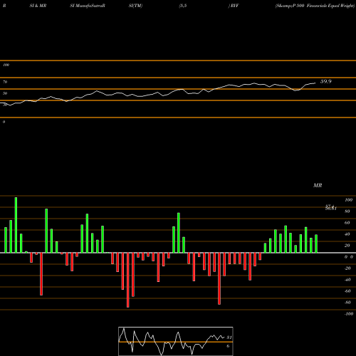 RSI & MRSI charts S&P 500 Financials Equal Weight RYF share AMEX Stock Exchange 