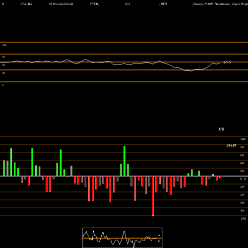 RSI & MRSI charts S&P 500 Healthcare Equal Weight RYH share AMEX Stock Exchange 