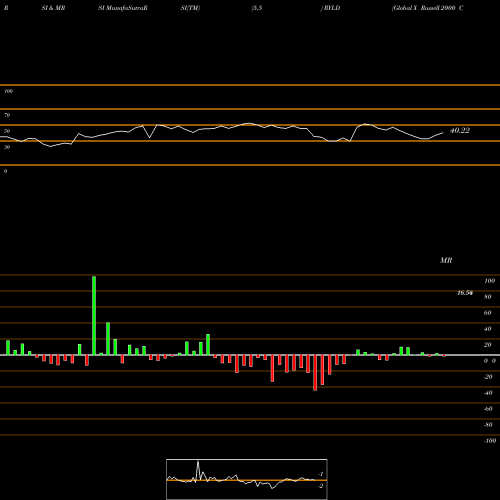 RSI & MRSI charts Global X Russell 2000 Covered Call ETF RYLD share AMEX Stock Exchange 