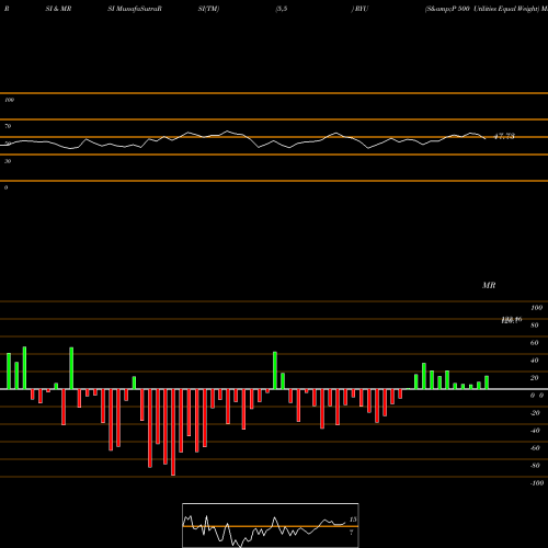 RSI & MRSI charts S&P 500 Utilities Equal Weight RYU share AMEX Stock Exchange 