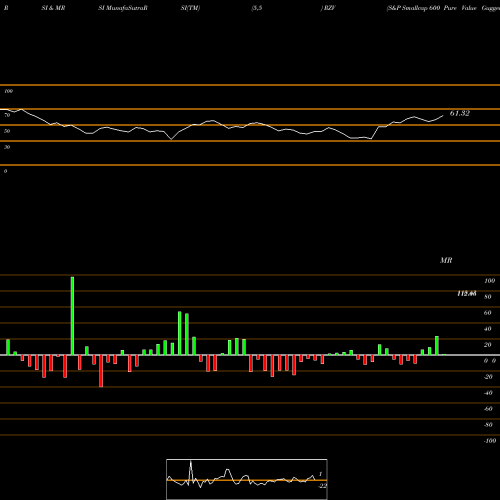 RSI & MRSI charts S&P Smallcap 600 Pure Value Guggenheim RZV share AMEX Stock Exchange 