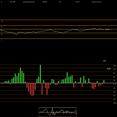 RSI & MRSI charts Advisorshares Cornerstone Small SCAP share AMEX Stock Exchange 
