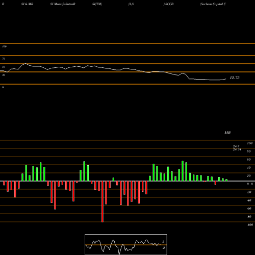 RSI & MRSI charts Sachem Capital Corp SCCB share AMEX Stock Exchange 
