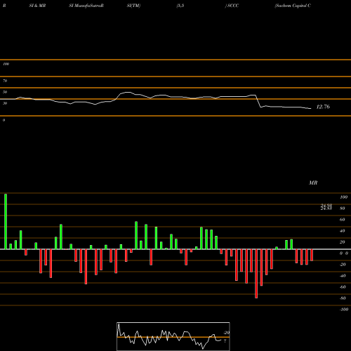 RSI & MRSI charts Sachem Capital Corp 7.75% Notes Due 2025 SCCC share AMEX Stock Exchange 