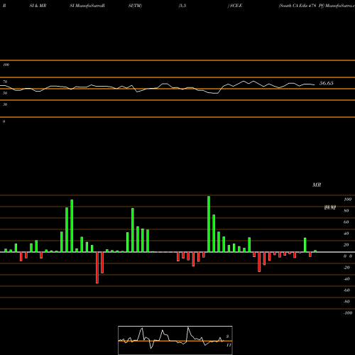 RSI & MRSI charts South CA Edis 478 Pf SCE-E share AMEX Stock Exchange 
