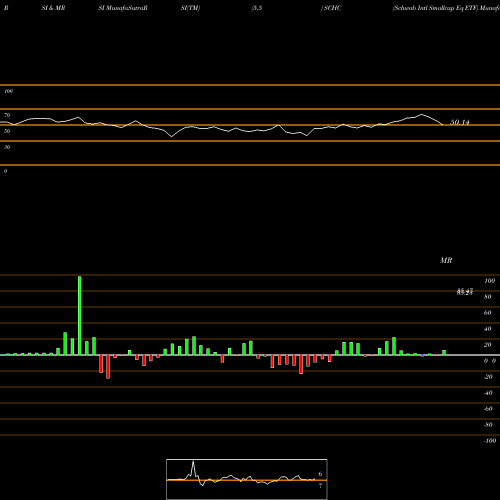 RSI & MRSI charts Schwab Intl Smallcap Eq ETF SCHC share AMEX Stock Exchange 