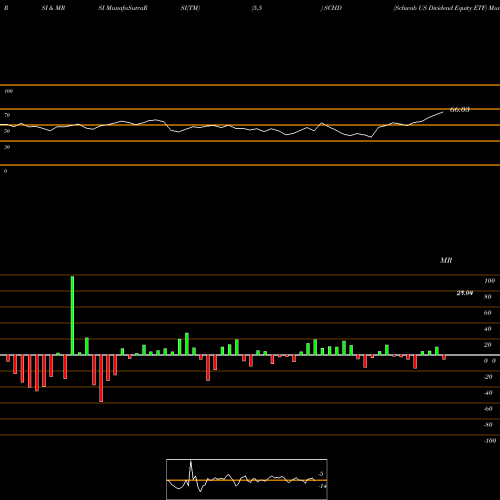 RSI & MRSI charts Schwab US Dividend Equity ETF SCHD share AMEX Stock Exchange 