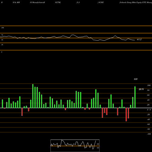 RSI & MRSI charts Schwab Emrg Mkts Equity ETF SCHE share AMEX Stock Exchange 