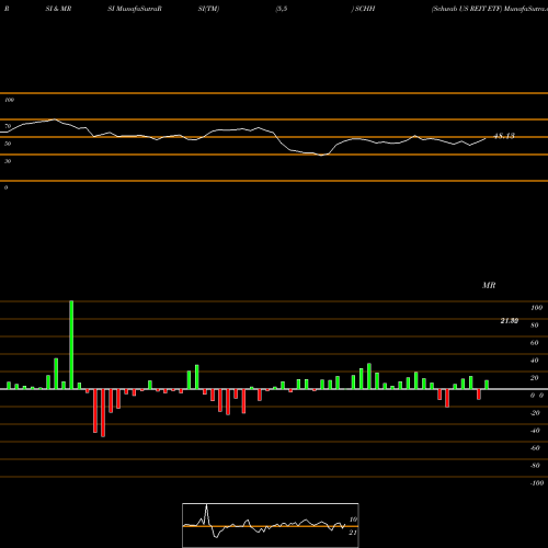 RSI & MRSI charts Schwab US REIT ETF SCHH share AMEX Stock Exchange 