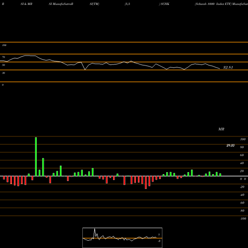 RSI & MRSI charts Schwab 1000 Index ETF SCHK share AMEX Stock Exchange 