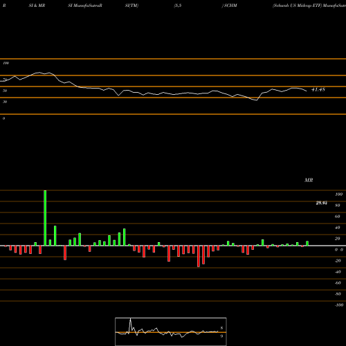 RSI & MRSI charts Schwab US Midcap ETF SCHM share AMEX Stock Exchange 