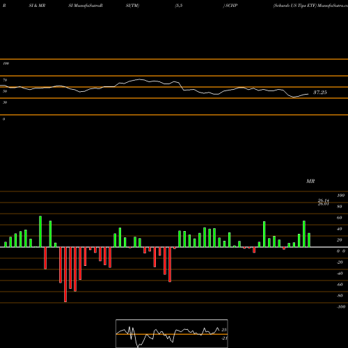 RSI & MRSI charts Schwab US Tips ETF SCHP share AMEX Stock Exchange 