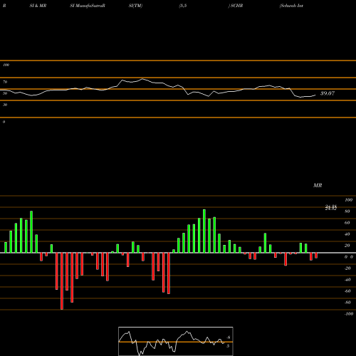 RSI & MRSI charts Schwab Interm-Term U.S. Trsy ETF SCHR share AMEX Stock Exchange 