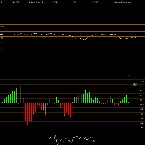 RSI & MRSI charts Schwab US Aggregate Bond ETF SCHZ share AMEX Stock Exchange 