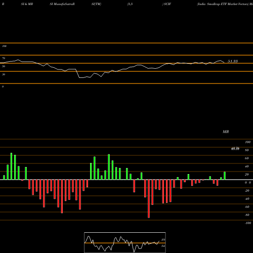 RSI & MRSI charts India Smallcap ETF Market Vectors SCIF share AMEX Stock Exchange 