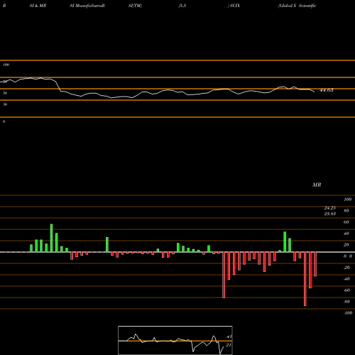RSI & MRSI charts Global X Scientific Beta Asia E SCIX share AMEX Stock Exchange 
