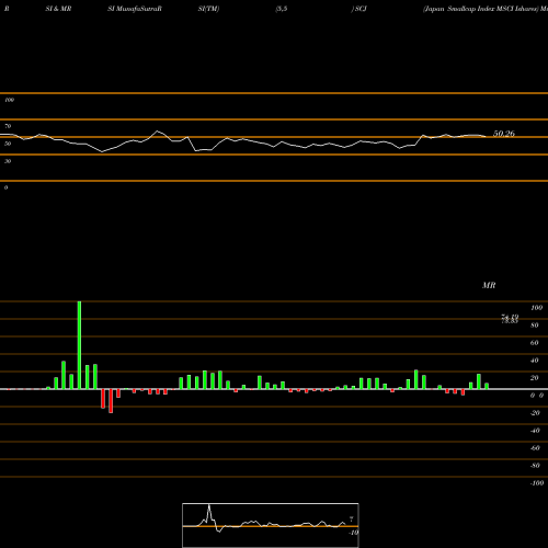 RSI & MRSI charts Japan Smallcap Index MSCI Ishares SCJ share AMEX Stock Exchange 