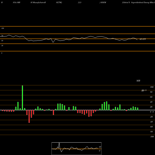 RSI & MRSI charts Global X Superdividend Emerg Mkts ETF SDEM share AMEX Stock Exchange 