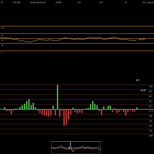 RSI & MRSI charts G-X Superdividend ETF SDIV share AMEX Stock Exchange 