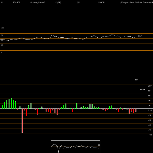 RSI & MRSI charts Ultrapro Short DOW 30 Proshares SDOW share AMEX Stock Exchange 