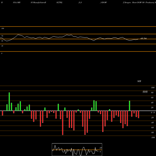 RSI & MRSI charts Ultrapro Short DOW 30 Proshares SDOW share AMEX Stock Exchange 