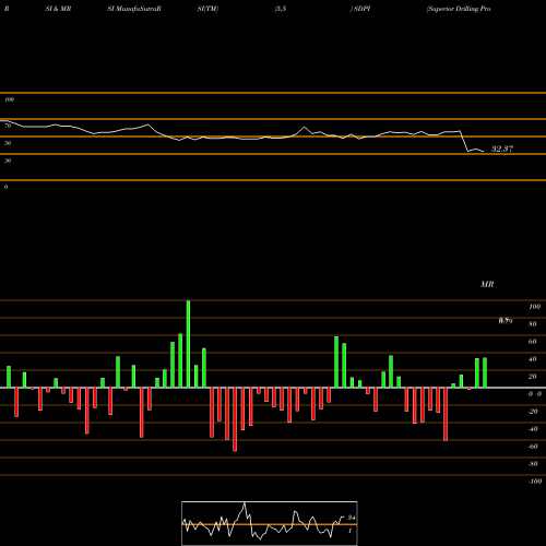 RSI & MRSI charts Superior Drilling Products Inc SDPI share AMEX Stock Exchange 
