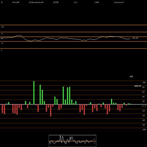 RSI & MRSI charts Seaboard Corp 3535 3386 3411 600 SEB share AMEX Stock Exchange 