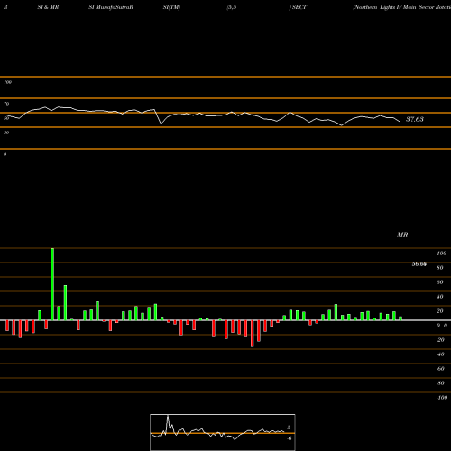 RSI & MRSI charts Northern Lights IV Main Sector Rotation ETF SECT share AMEX Stock Exchange 