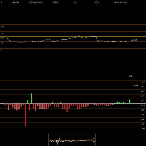 RSI & MRSI charts Virtus Seix Senior Loan ETF SEIX share AMEX Stock Exchange 