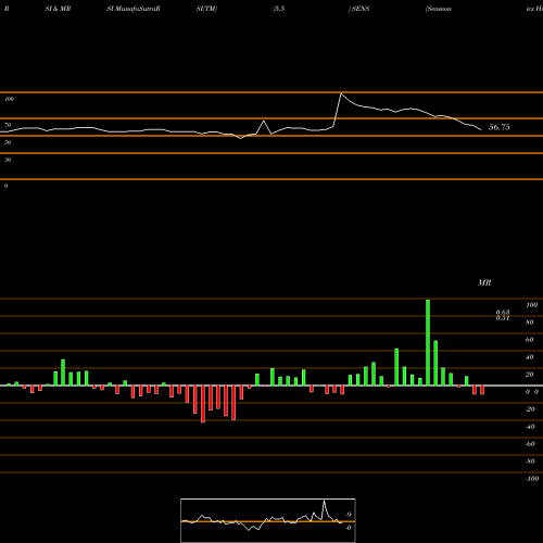 RSI & MRSI charts Senseonics Holdings SENS share AMEX Stock Exchange 
