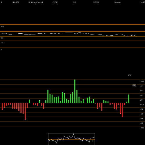 RSI & MRSI charts Senseonics Holdings SENS share AMEX Stock Exchange 