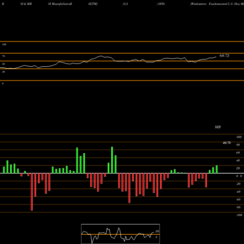 RSI & MRSI charts Wisdomtree Fundamental U.S. Sho SFIG share AMEX Stock Exchange 