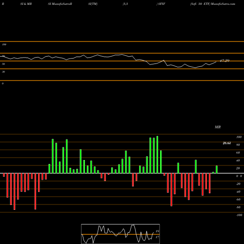 RSI & MRSI charts Sofi 50 ETF SFYF share AMEX Stock Exchange 