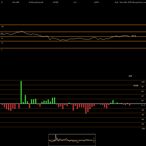 RSI & MRSI charts Sofi Next 500 ETF SFYX share AMEX Stock Exchange 